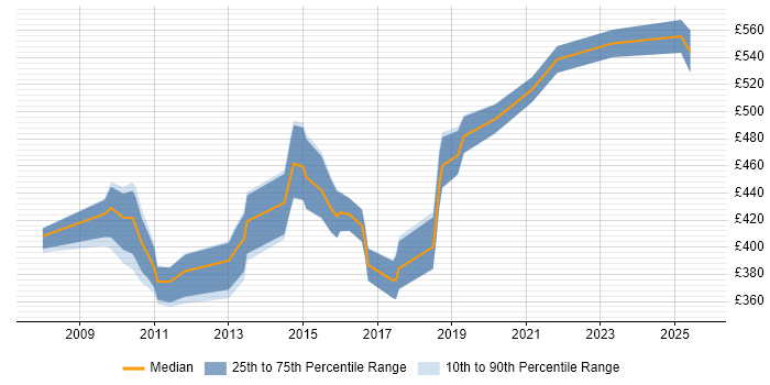 Contractor daily rate distribution trend for Automation Analyst job vacancies in Central London