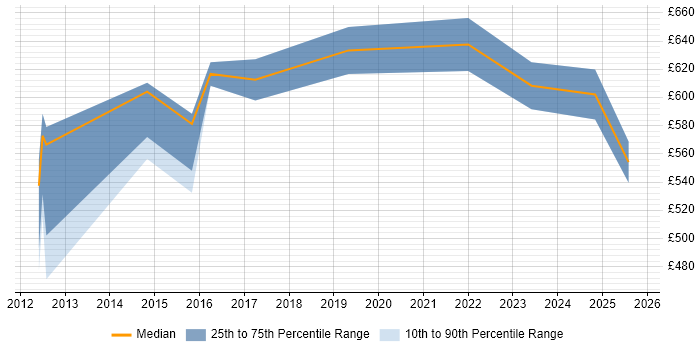 Contractor daily rate distribution trend for Automation Architect job vacancies in Central London Contractor daily rate distribution trend for Automation Architect job vacancies in Central London