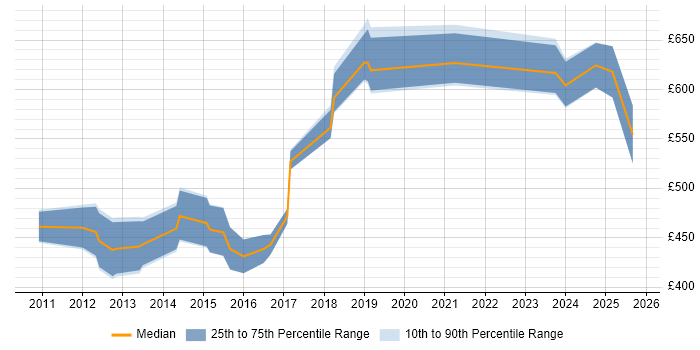 Contractor daily rate distribution trend for Automation Consultant job vacancies in Central London