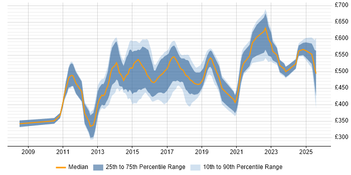 Contractor daily rate distribution trend for Automation Engineer job vacancies in Central London