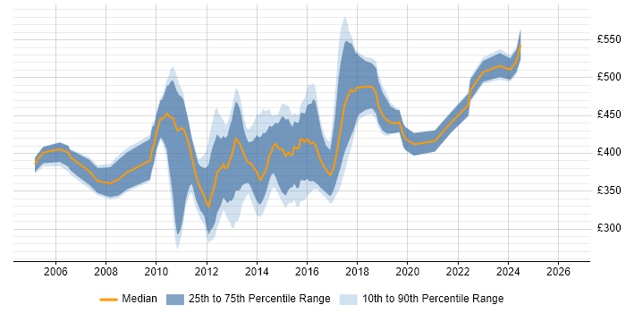 Contractor daily rate distribution trend for Automation Test Analyst job vacancies in Central London