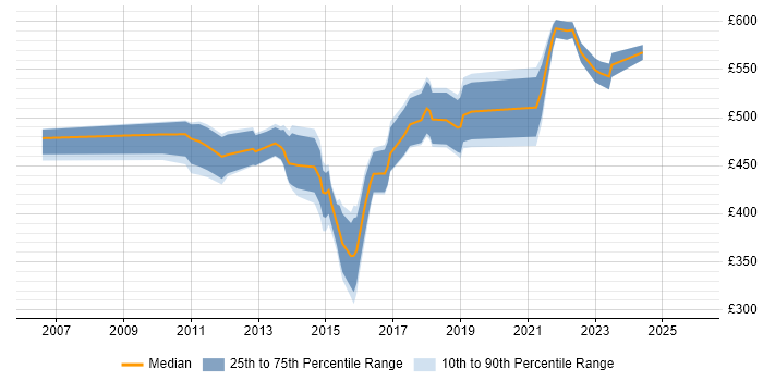 Contractor daily rate distribution trend for Automation Test Lead job vacancies in Central London
