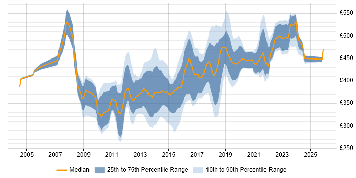 Contractor daily rate distribution trend for Automation Tester job vacancies in Central London