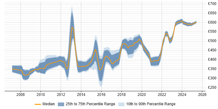 Contractor daily rate distribution trend for jobs in Central London citing Automotive Contractor daily rate distribution trend for jobs in Central London citing Automotive