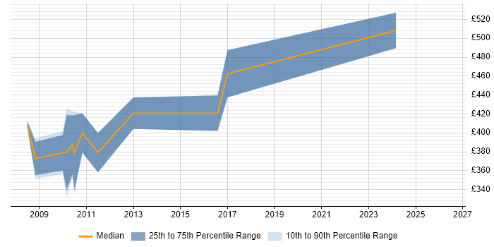 Contractor daily rate distribution trend for Avaya Specialist job vacancies in Central London