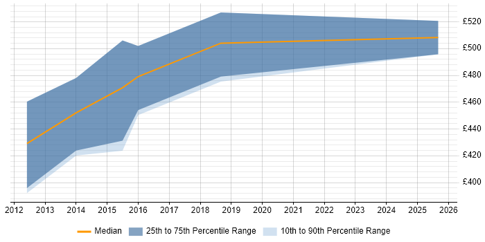 Contractor daily rate distribution trend for jobs in Central London citing AVFoundation Contractor daily rate distribution trend for jobs in Central London citing AVFoundation
