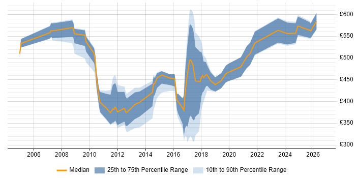 Contractor daily rate distribution trend for jobs in Central London citing Aviation