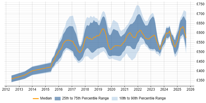 Contractor daily rate distribution trend for jobs in Central London citing AWS Certification Contractor daily rate distribution trend for jobs in Central London citing AWS Certification