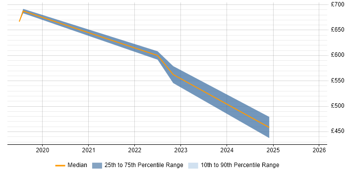 Contractor daily rate distribution trend for jobs in Central London citing AWS Certified Cloud Practitioner