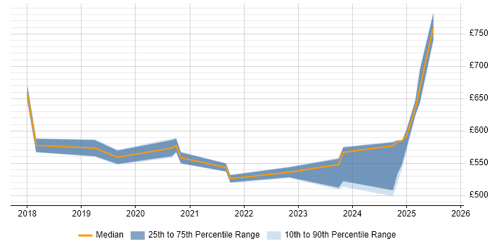 Contractor daily rate distribution trend for jobs in Central London citing AWS Certified Developer Contractor daily rate distribution trend for jobs in Central London citing AWS Certified Developer