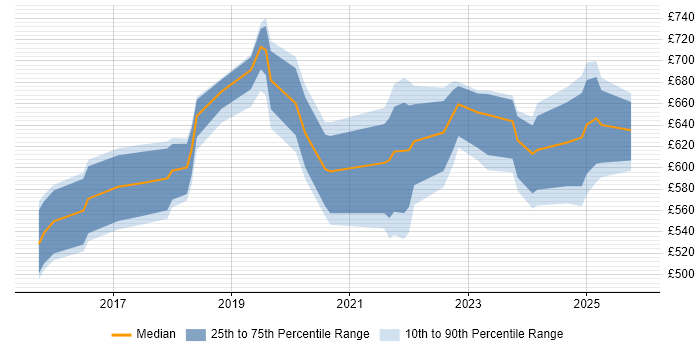 Contractor daily rate distribution trend for jobs in Central London citing AWS Certified Solutions Architect