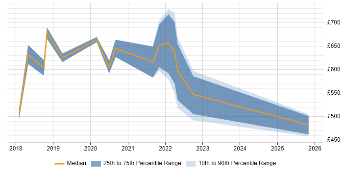 Contractor daily rate distribution trend for jobs in Central London citing AWS CodeBuild