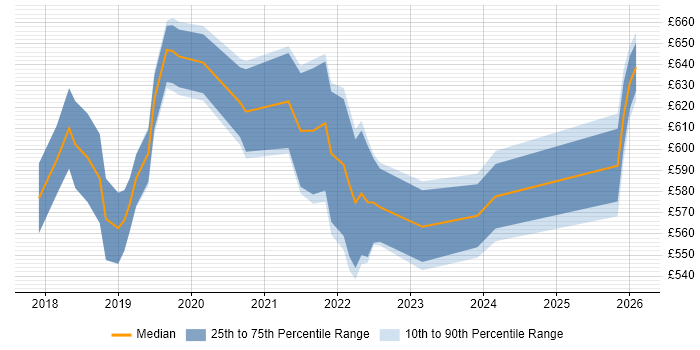 Contractor daily rate distribution trend for jobs in Central London citing AWS CodePipeline