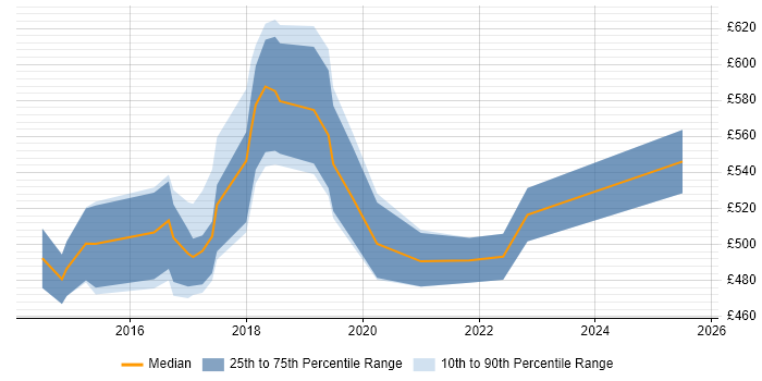 Contractor daily rate distribution trend for AWS Consultant job vacancies in Central London Contractor daily rate distribution trend for AWS Consultant job vacancies in Central London