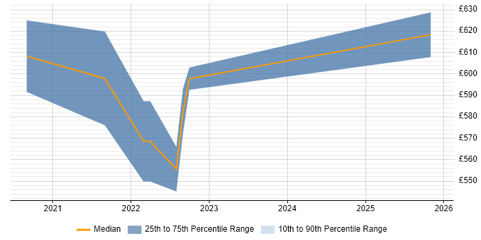 Contractor daily rate distribution trend for jobs in Central London citing AWS Control Tower