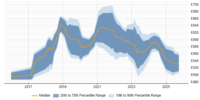 Contractor daily rate distribution trend for AWS Data Engineer job vacancies in Central London