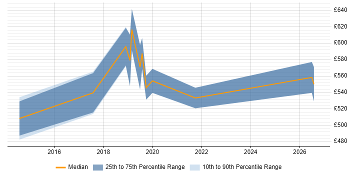 Contractor daily rate distribution trend for jobs in Central London citing AWS Data Pipeline