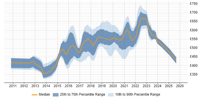 Contractor daily rate distribution trend for AWS Developer job vacancies in Central London