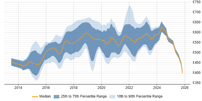 Contractor daily rate distribution trend for AWS DevOps Engineer job vacancies in Central London