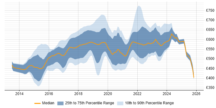 Contractor daily rate distribution trend for AWS DevOps job vacancies in Central London