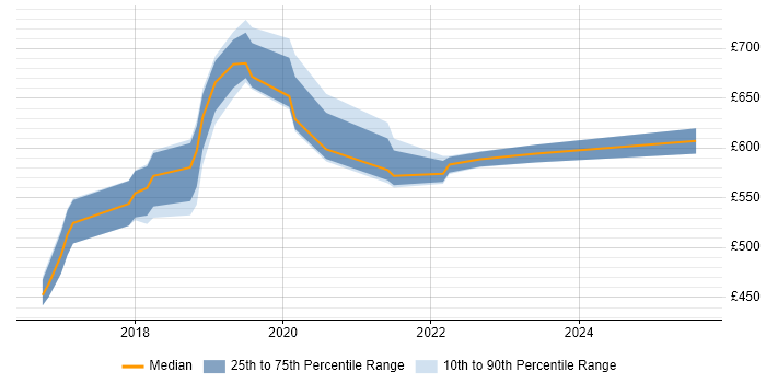 Contractor daily rate distribution trend for jobs in Central London citing AWS Direct Connect Contractor daily rate distribution trend for jobs in Central London citing AWS Direct Connect