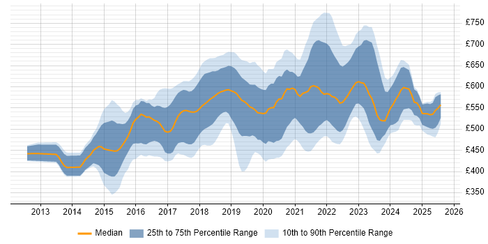 Contractor daily rate distribution trend for AWS Engineer job vacancies in Central London