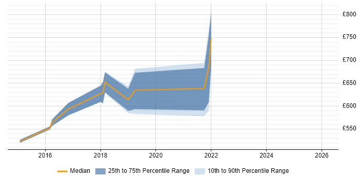 Contractor daily rate distribution trend for AWS Infrastructure Architect job vacancies in Central London