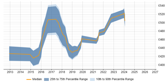 Contractor daily rate distribution trend for AWS Infrastructure Engineer job vacancies in Central London