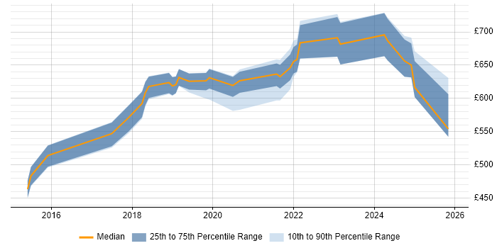 Contractor daily rate distribution trend for jobs in Central London citing AWS KMS