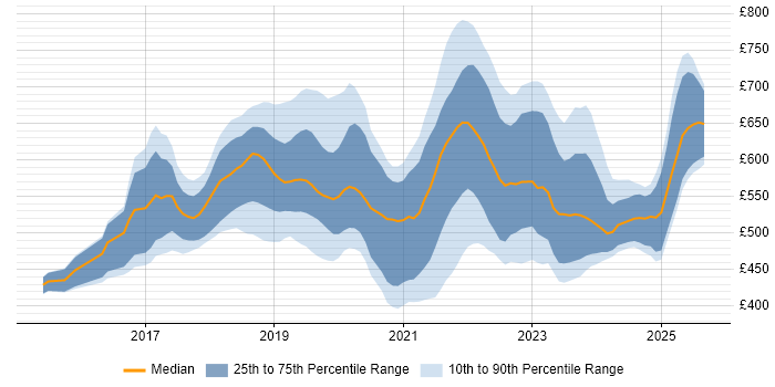 Contractor daily rate distribution trend for jobs in Central London citing AWS Lambda Contractor daily rate distribution trend for jobs in Central London citing AWS Lambda