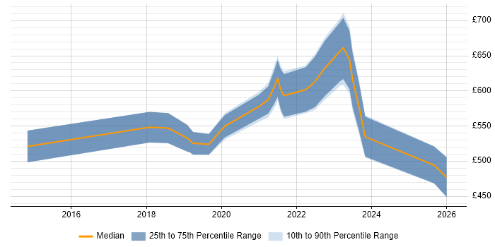 Contractor daily rate distribution trend for AWS Platform Engineer job vacancies in Central London