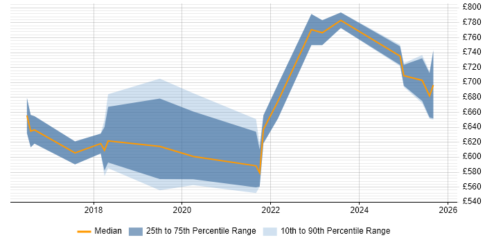 Contractor daily rate distribution trend for AWS Security Architect job vacancies in Central London