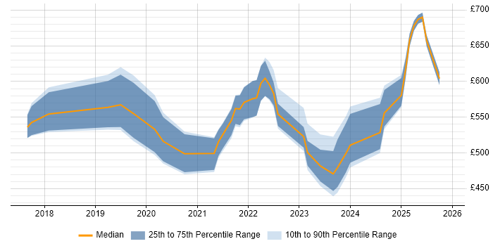 Contractor daily rate distribution trend for jobs in Central London citing AWS Step Functions