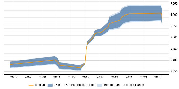 Contractor daily rate distribution trend for jobs in Central London citing Axway
