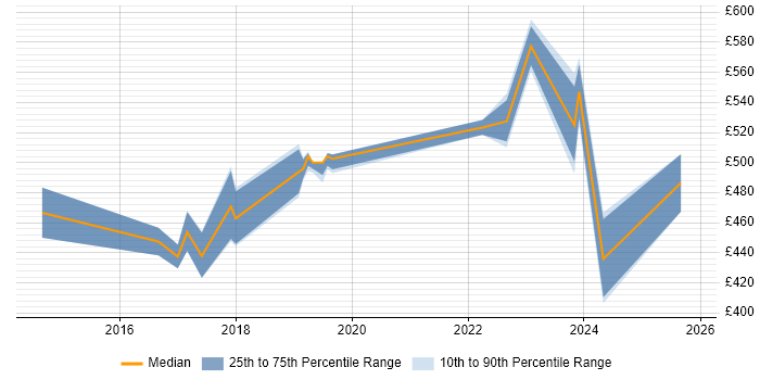 Contractor daily rate distribution trend for Azure Administrator job vacancies in Central London