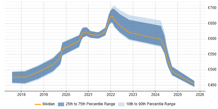 Contractor daily rate distribution trend for jobs in Central London citing Azure API Management