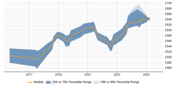 Contractor daily rate distribution trend for jobs in Central London citing Azure App Service Contractor daily rate distribution trend for jobs in Central London citing Azure App Service