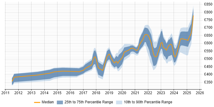 Contractor daily rate distribution trend for jobs in Central London citing Azure Certification Contractor daily rate distribution trend for jobs in Central London citing Azure Certification