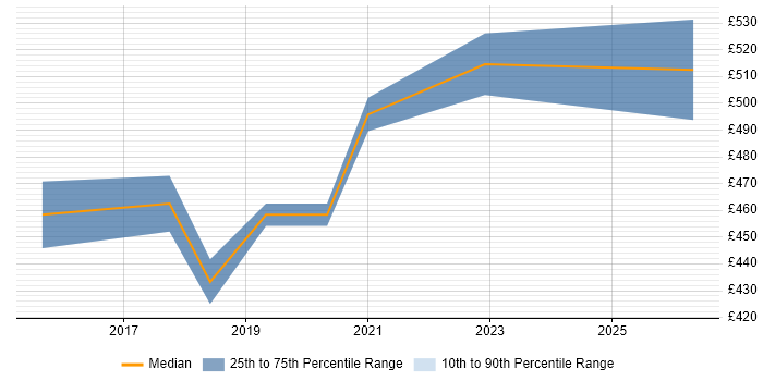 Contractor daily rate distribution trend for jobs in Central London citing Azure Cognitive Search