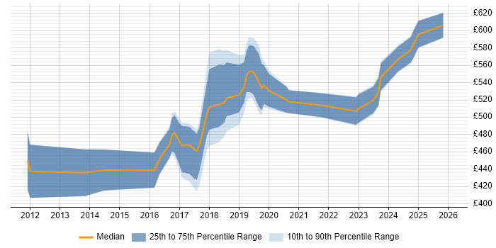 Contractor daily rate distribution trend for Azure Consultant job vacancies in Central London