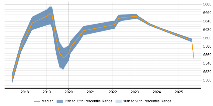 Contractor daily rate distribution trend for Azure Data Architect job vacancies in Central London