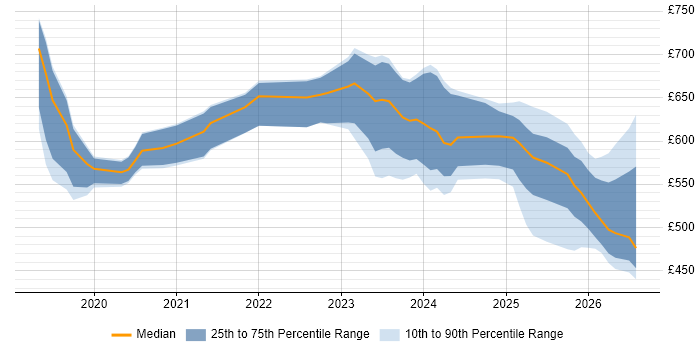 Contractor daily rate distribution trend for jobs in Central London citing Azure Databricks