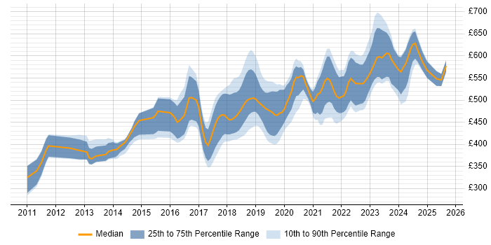 Contractor daily rate distribution trend for Azure Developer job vacancies in Central London
