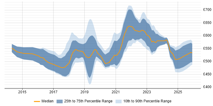 Contractor daily rate distribution trend for Azure DevOps Engineer job vacancies in Central London