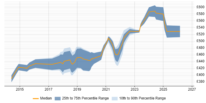 Contractor daily rate distribution trend for Azure Infrastructure Engineer job vacancies in Central London
