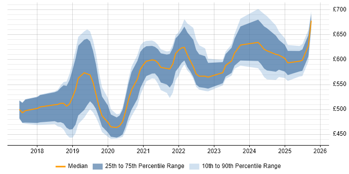 Contractor daily rate distribution trend for jobs in Central London citing Azure Logic Apps