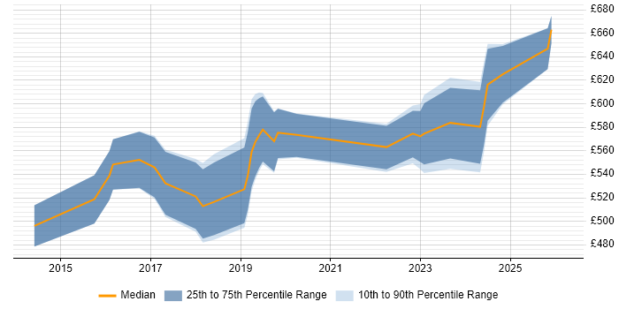 Contractor daily rate distribution trend for Azure Specialist job vacancies in Central London