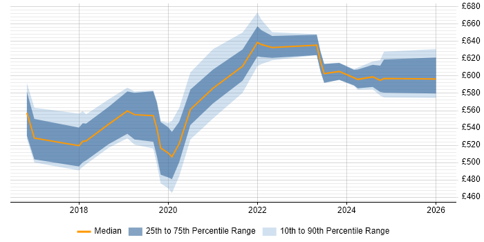 Contractor daily rate distribution trend for jobs in Central London citing Azure Stack