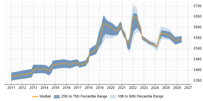 Contractor daily rate distribution trend for jobs in Central London citing Azure Storage