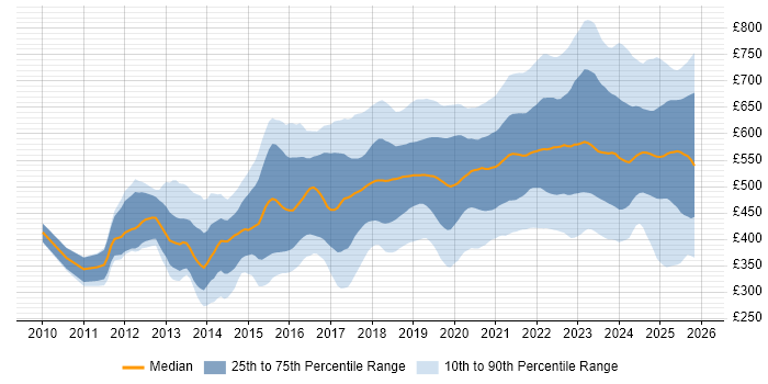 Contractor daily rate distribution trend for jobs in Central London citing Azure